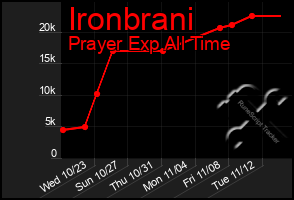 Total Graph of Ironbrani