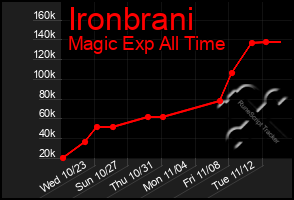 Total Graph of Ironbrani