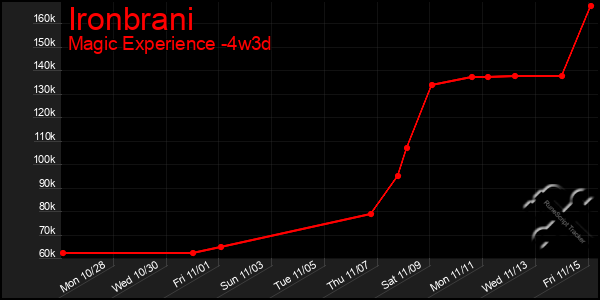 Last 31 Days Graph of Ironbrani