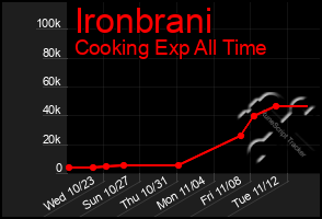 Total Graph of Ironbrani