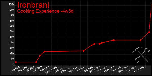 Last 31 Days Graph of Ironbrani