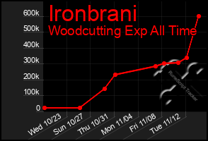 Total Graph of Ironbrani