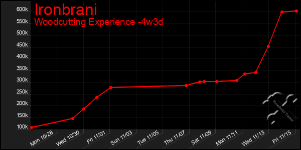 Last 31 Days Graph of Ironbrani