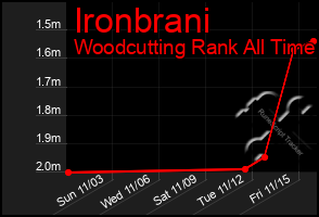 Total Graph of Ironbrani