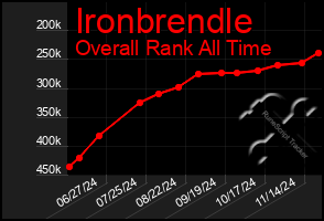 Total Graph of Ironbrendle