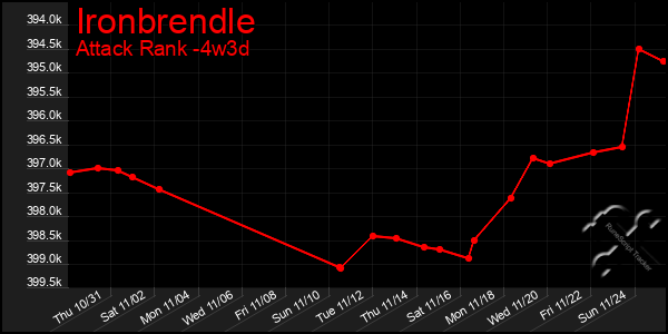 Last 31 Days Graph of Ironbrendle