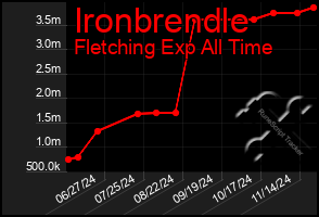 Total Graph of Ironbrendle