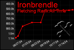 Total Graph of Ironbrendle