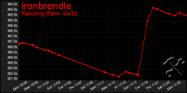 Last 31 Days Graph of Ironbrendle