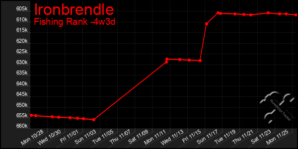 Last 31 Days Graph of Ironbrendle