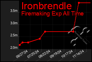 Total Graph of Ironbrendle