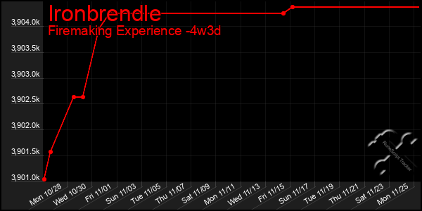 Last 31 Days Graph of Ironbrendle