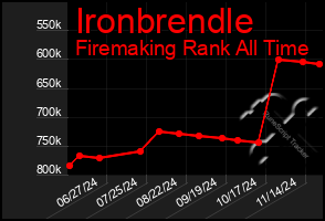 Total Graph of Ironbrendle