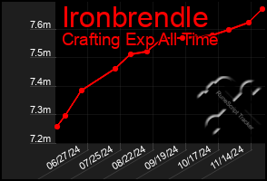 Total Graph of Ironbrendle