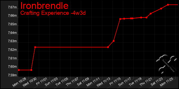 Last 31 Days Graph of Ironbrendle