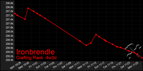 Last 31 Days Graph of Ironbrendle