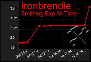 Total Graph of Ironbrendle