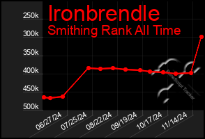 Total Graph of Ironbrendle