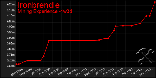 Last 31 Days Graph of Ironbrendle