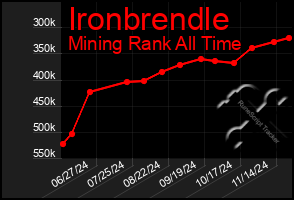 Total Graph of Ironbrendle