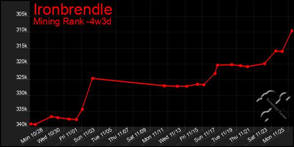 Last 31 Days Graph of Ironbrendle