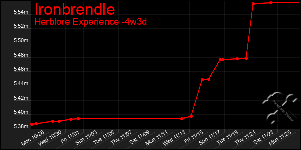 Last 31 Days Graph of Ironbrendle