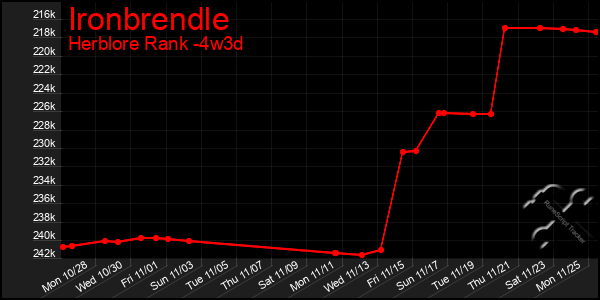 Last 31 Days Graph of Ironbrendle