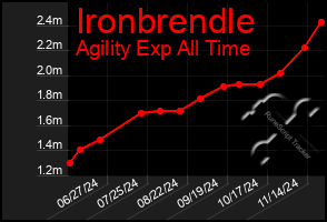 Total Graph of Ironbrendle