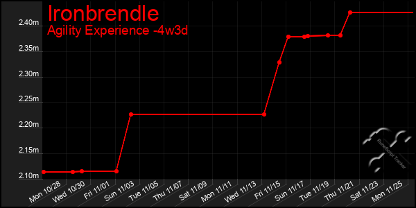 Last 31 Days Graph of Ironbrendle