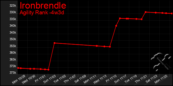 Last 31 Days Graph of Ironbrendle