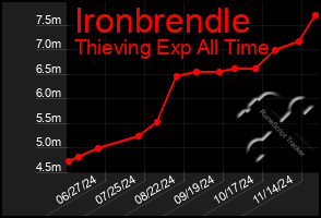 Total Graph of Ironbrendle