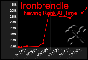 Total Graph of Ironbrendle