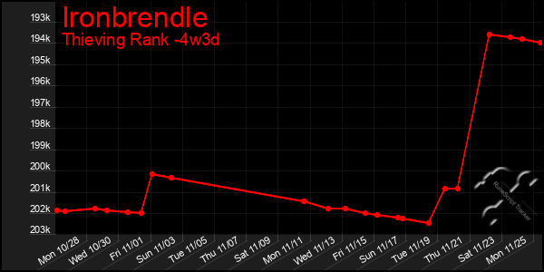 Last 31 Days Graph of Ironbrendle