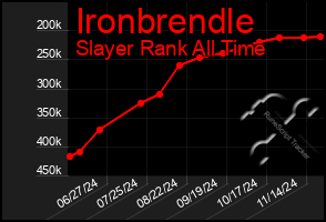 Total Graph of Ironbrendle