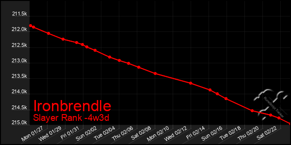 Last 31 Days Graph of Ironbrendle