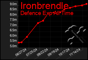 Total Graph of Ironbrendle