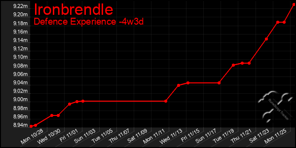 Last 31 Days Graph of Ironbrendle