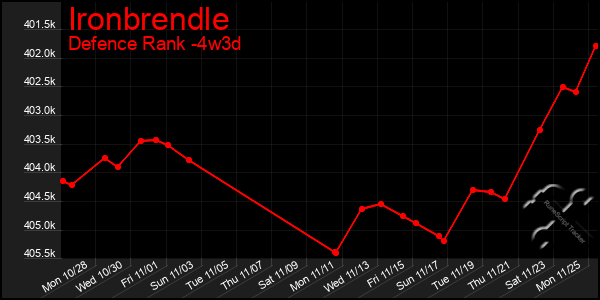 Last 31 Days Graph of Ironbrendle