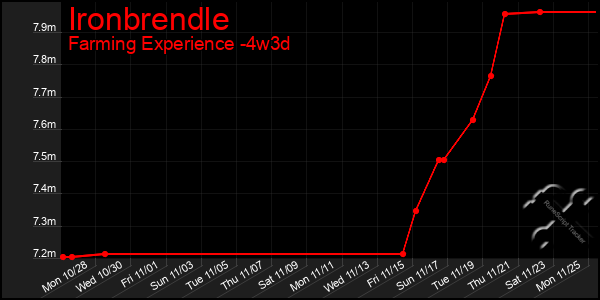 Last 31 Days Graph of Ironbrendle