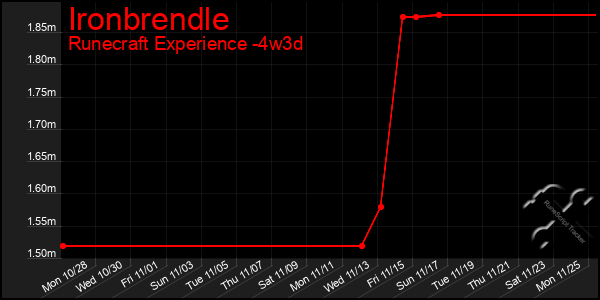 Last 31 Days Graph of Ironbrendle