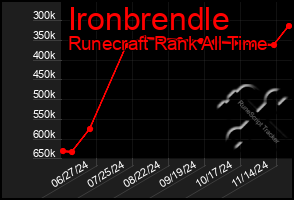 Total Graph of Ironbrendle