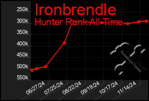 Total Graph of Ironbrendle