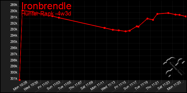 Last 31 Days Graph of Ironbrendle