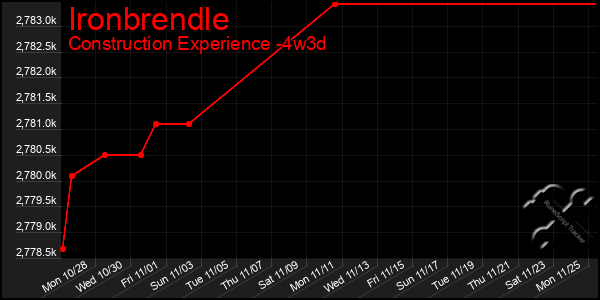 Last 31 Days Graph of Ironbrendle