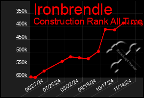 Total Graph of Ironbrendle