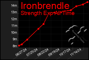 Total Graph of Ironbrendle