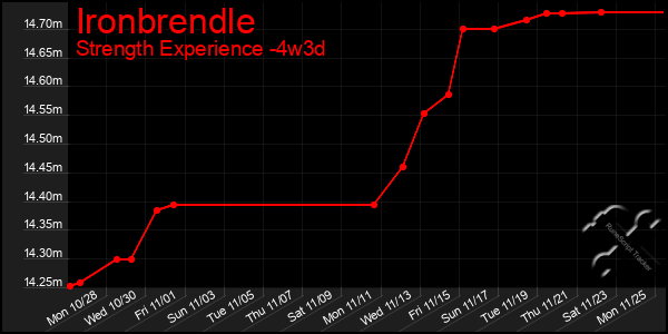 Last 31 Days Graph of Ironbrendle