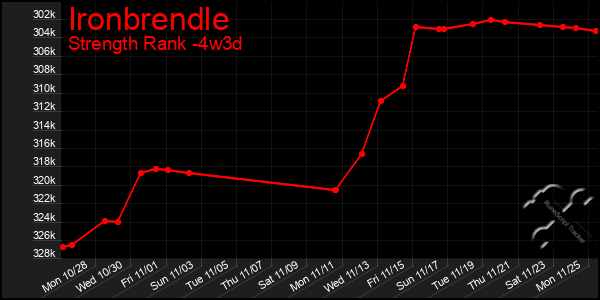 Last 31 Days Graph of Ironbrendle