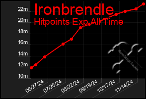 Total Graph of Ironbrendle