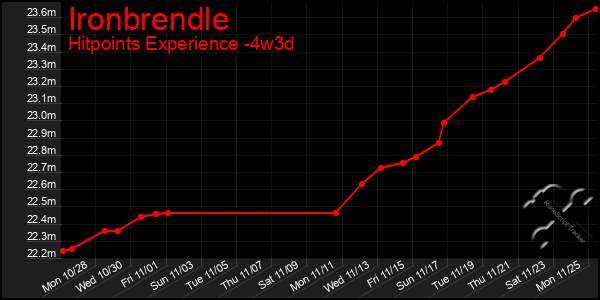 Last 31 Days Graph of Ironbrendle